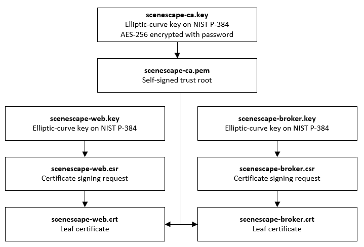 Scenescape certificate flow
