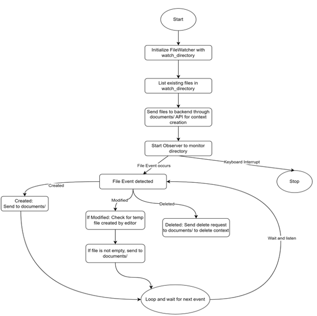 file watcher service implementation logic flow
