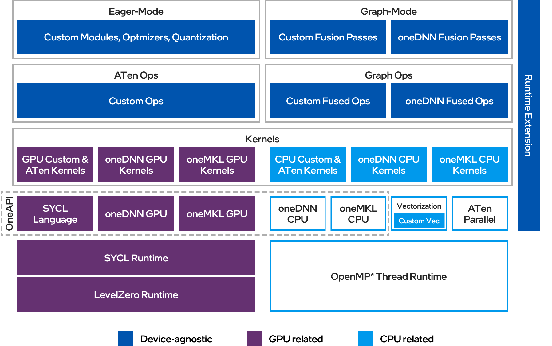 Intel Extension for PyTorch structure