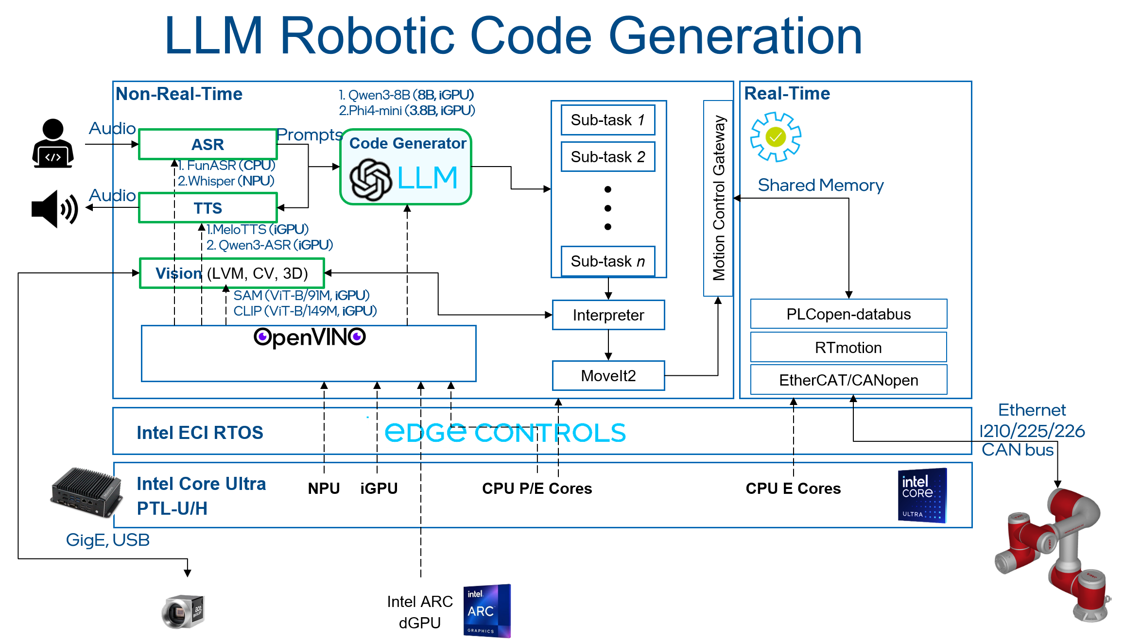 llm-robotics-demo-arch