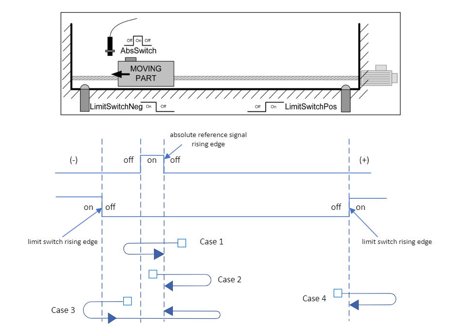 PLC homing cases
