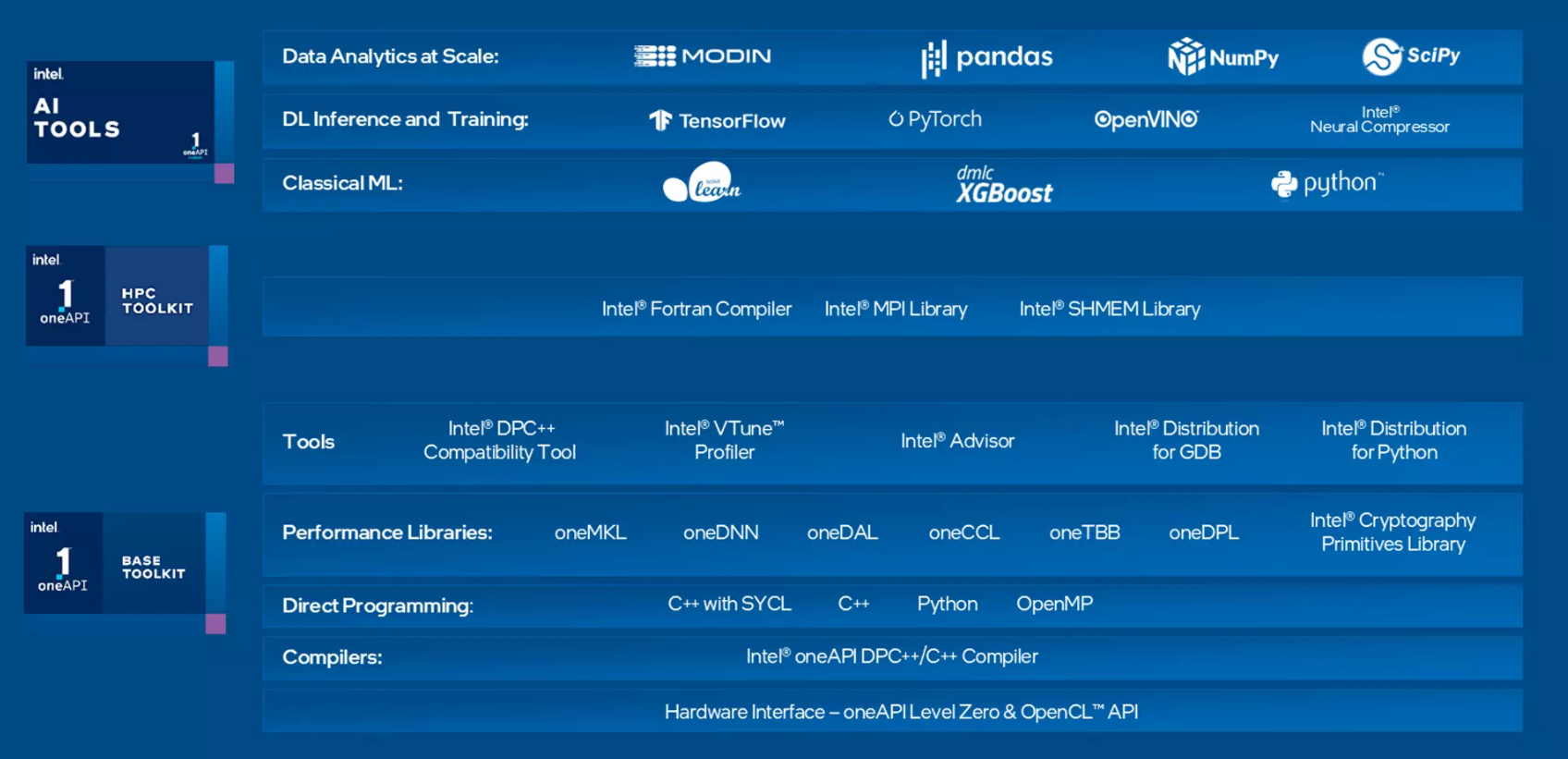 oneAPI overview