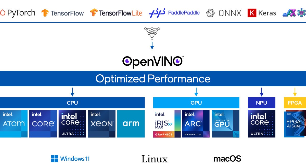 OpenVINO overview diagram