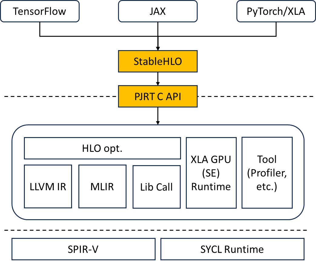 Intel Extension for OpenXLA