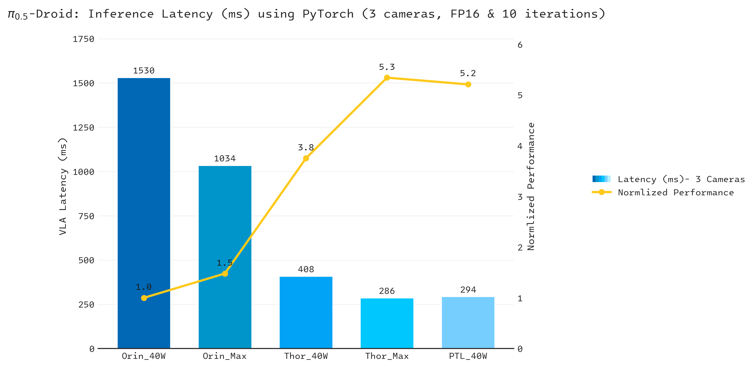 π0.5 model latency using PyTorch on Panther Lake