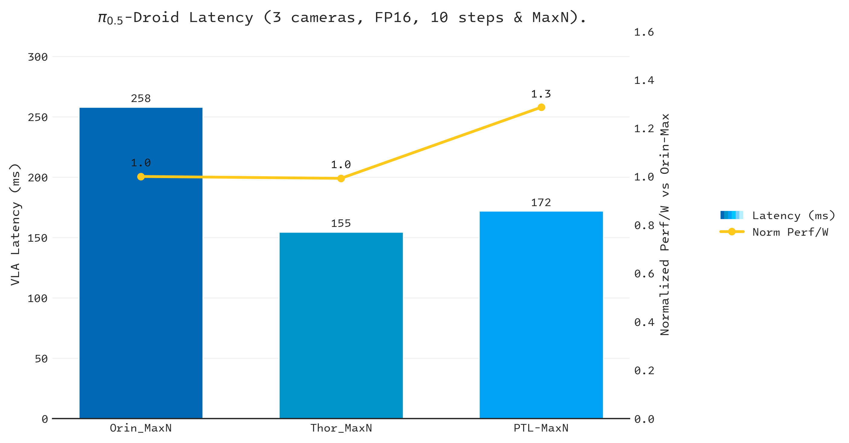 Competitive analysis of π0.5 on Panther Lake