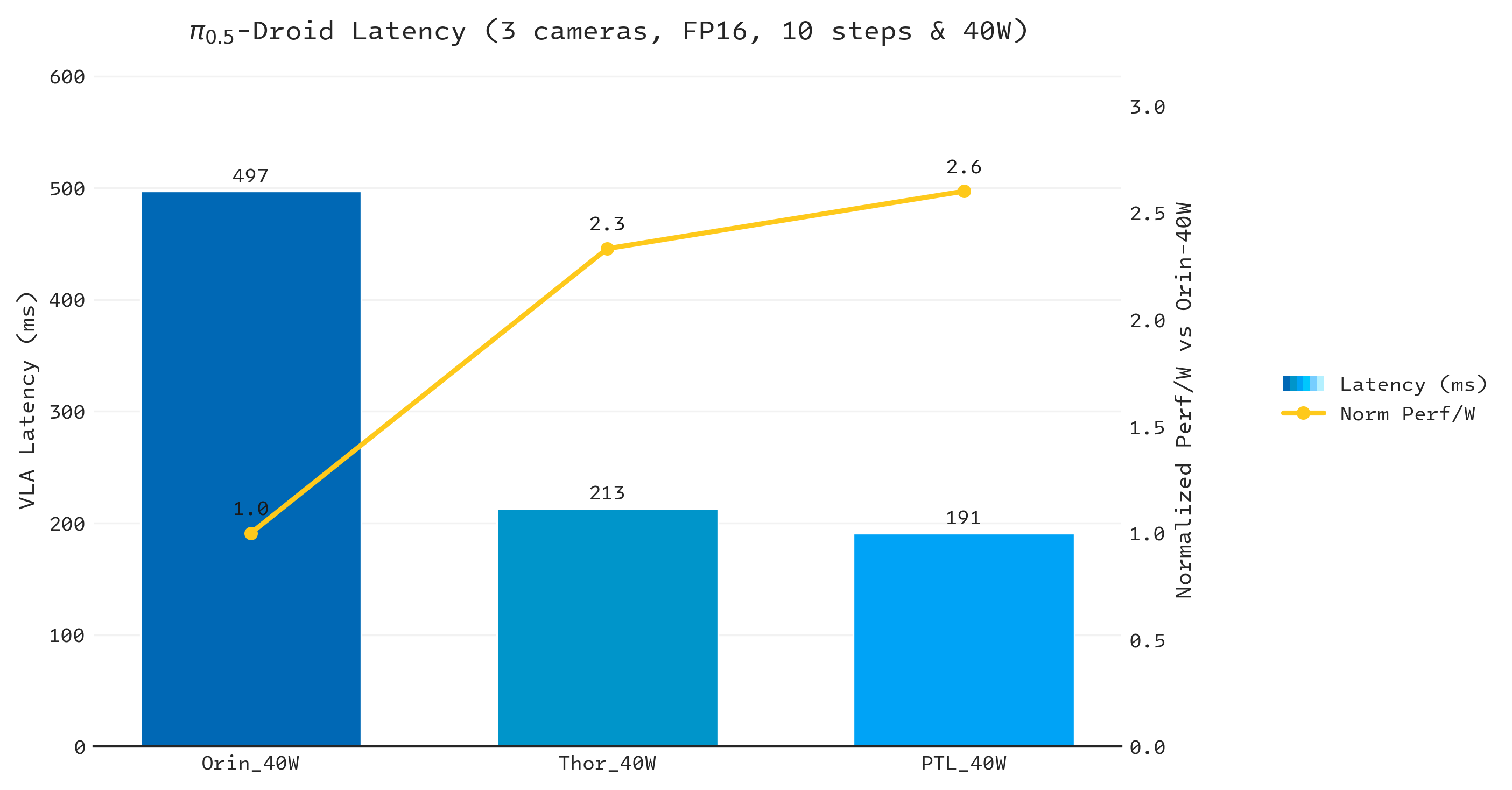Competitive analysis of π0.5 on Panther Lake