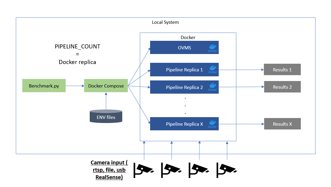 OpenVINO Model Server(OVMS) Pipeline with C-API