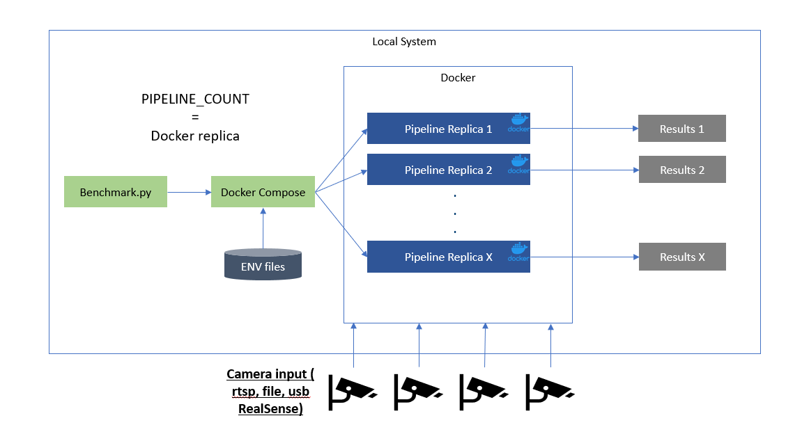OpenVINO Model Server(OVMS) Pipeline with C-API