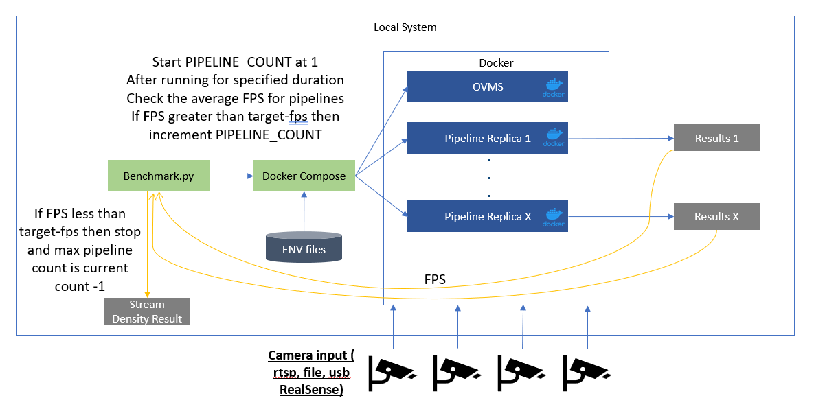 OpenVINO Model Server(OVMS) Pipeline with C-API