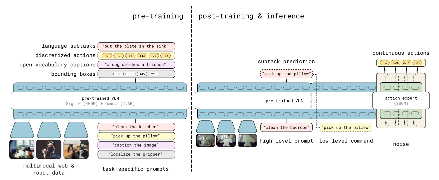 Pi0.5 overview