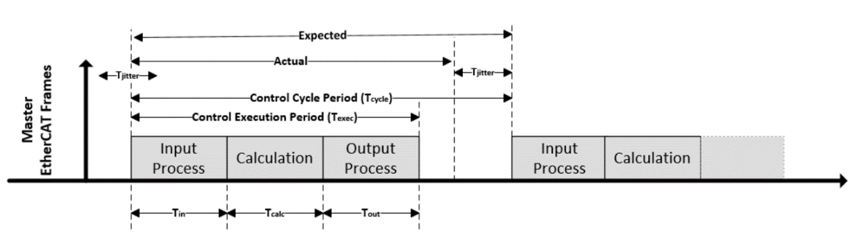 Real-time data definition