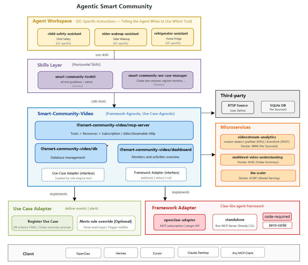 Smart Community Overall Architecture