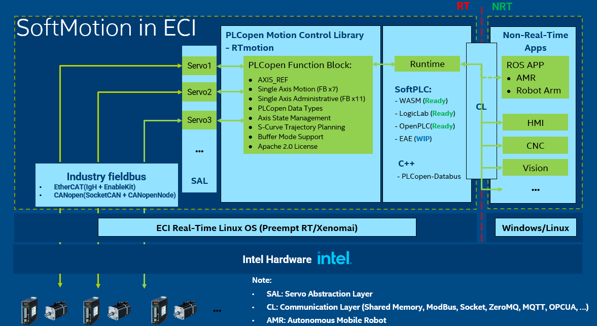 ECI SoftMotion overview