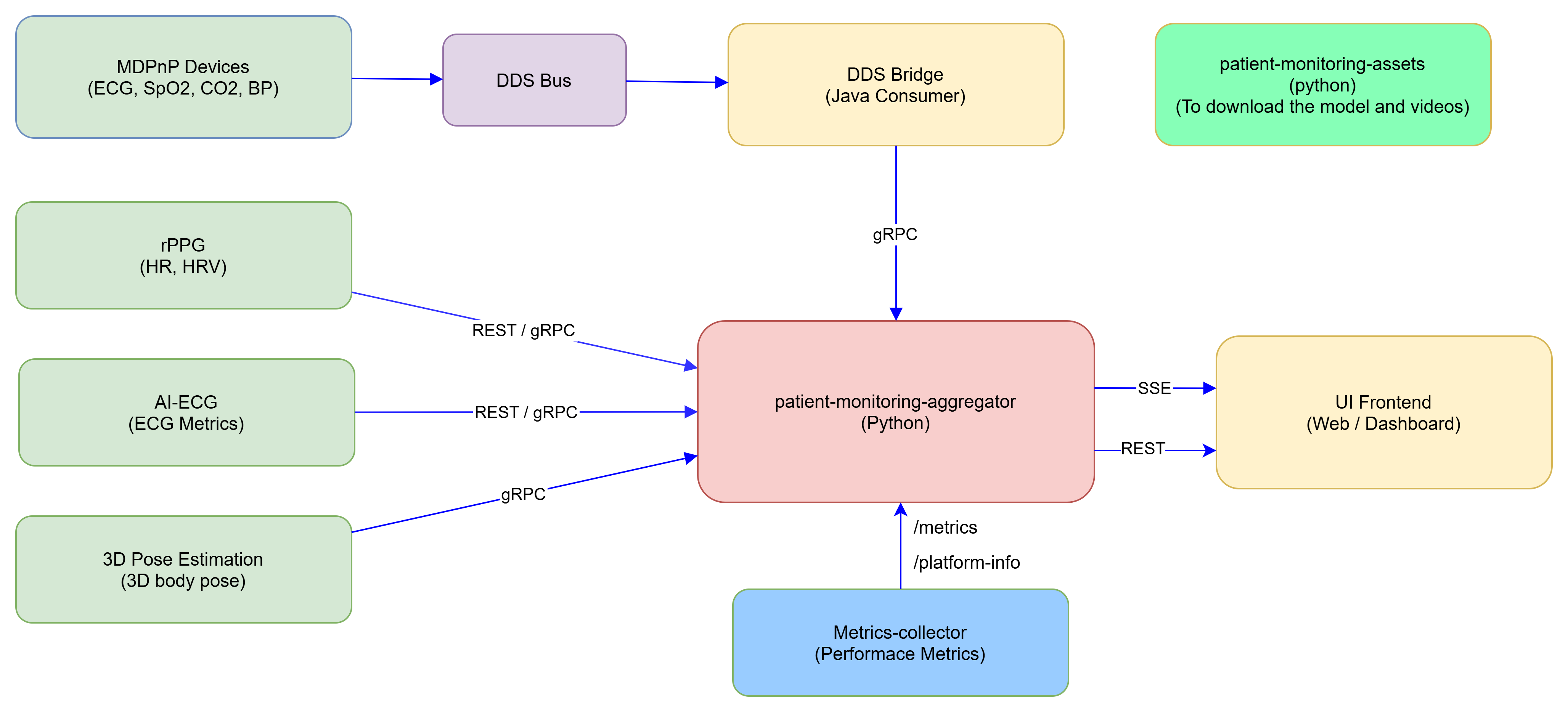 System design