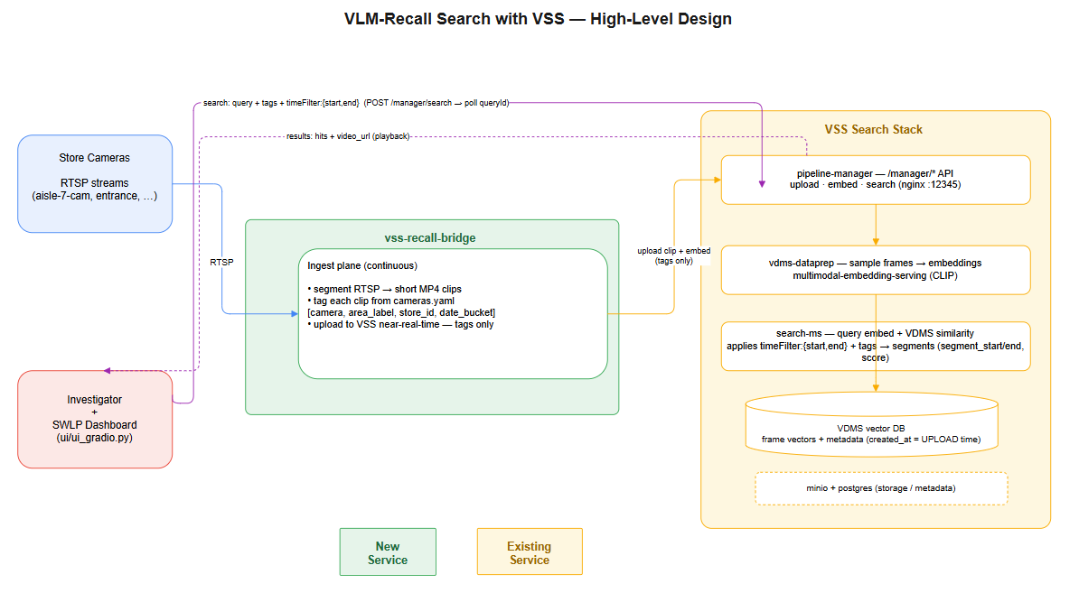 VLM Recall Search architecture