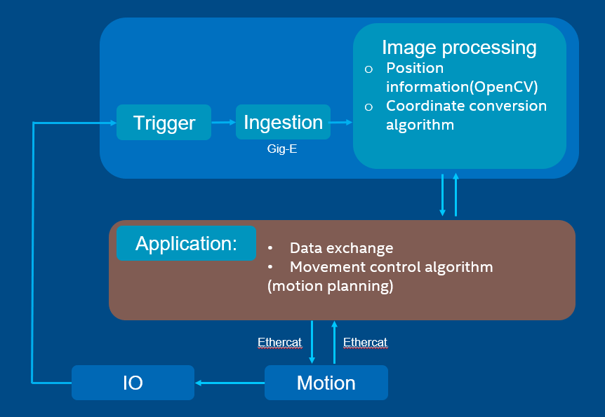 Real-time vision workflow