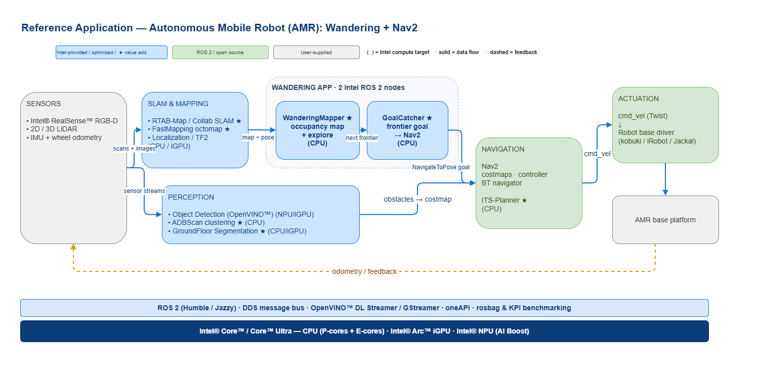 AMR reference application: Wandering plus Nav2