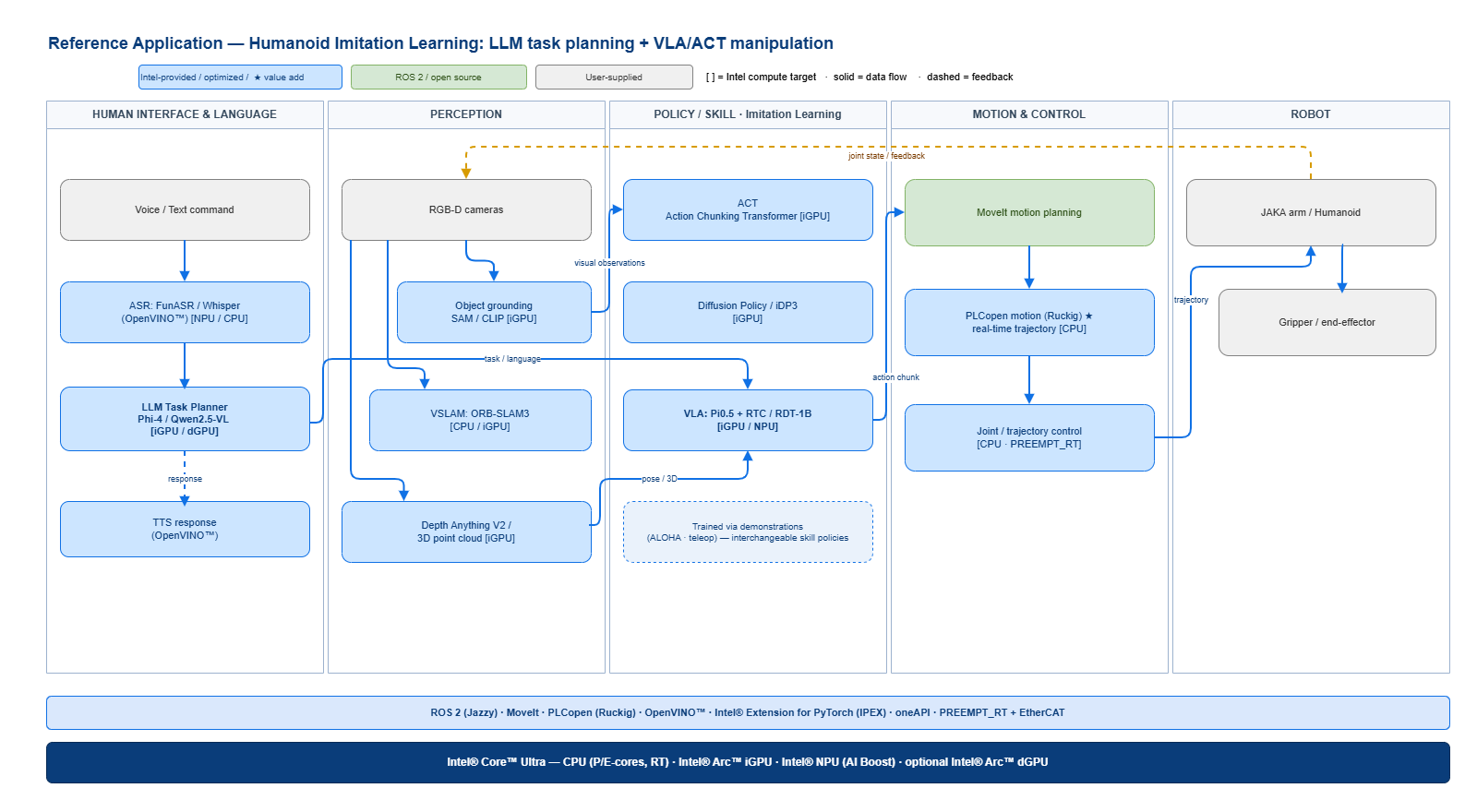 Humanoid reference application: LLM task planning with VLA/ACT manipulation