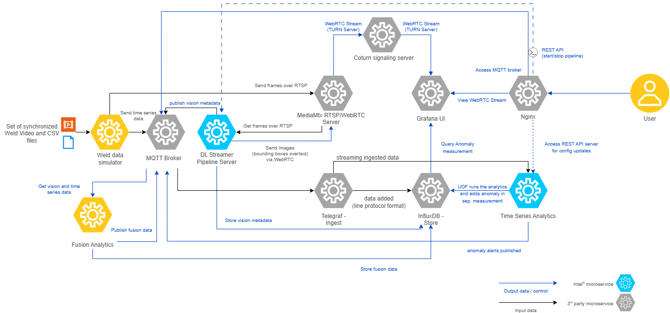 MultiModal Weld Defect Detection Architecture Diagram