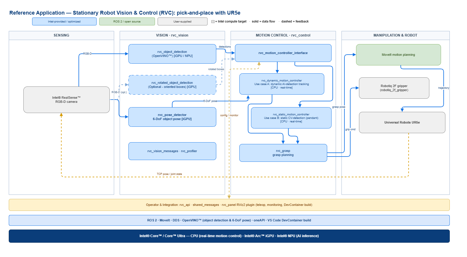 RVC reference application: pick-and-place with a UR5e
