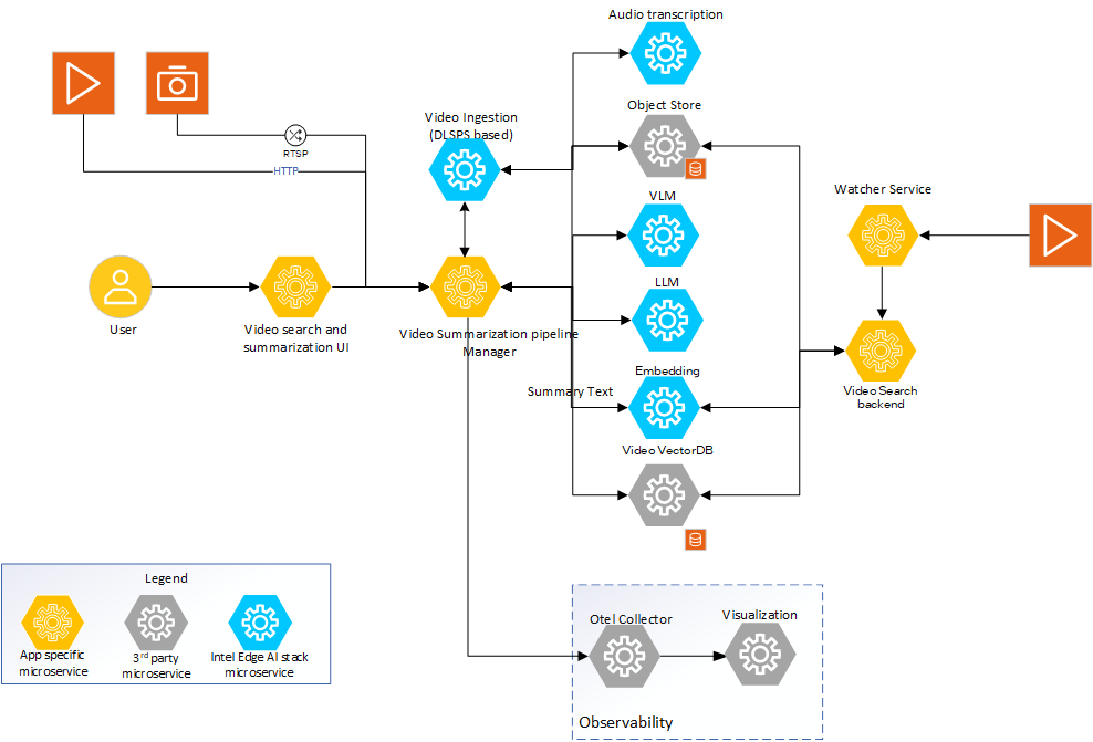 Technical Architecture Diagram of video search and summary