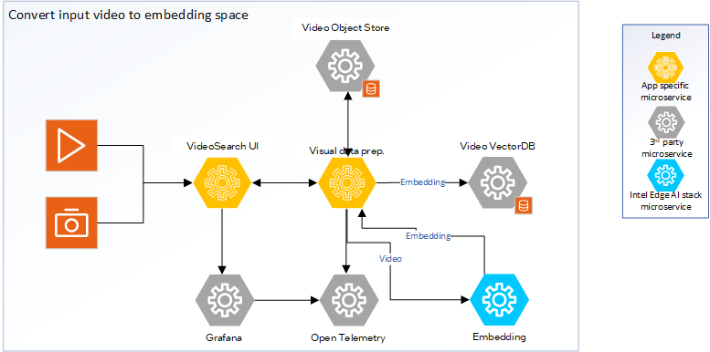 Technical Architecture Diagram of video ingestion
