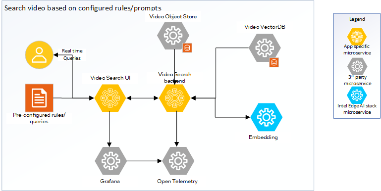 Technical Architecture Diagram of video query
