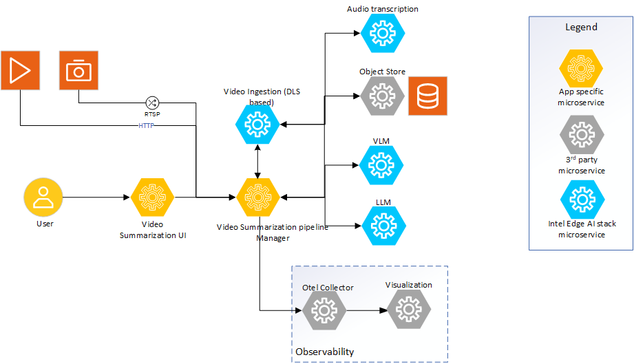 Technical Architecture Diagram of video ingestion