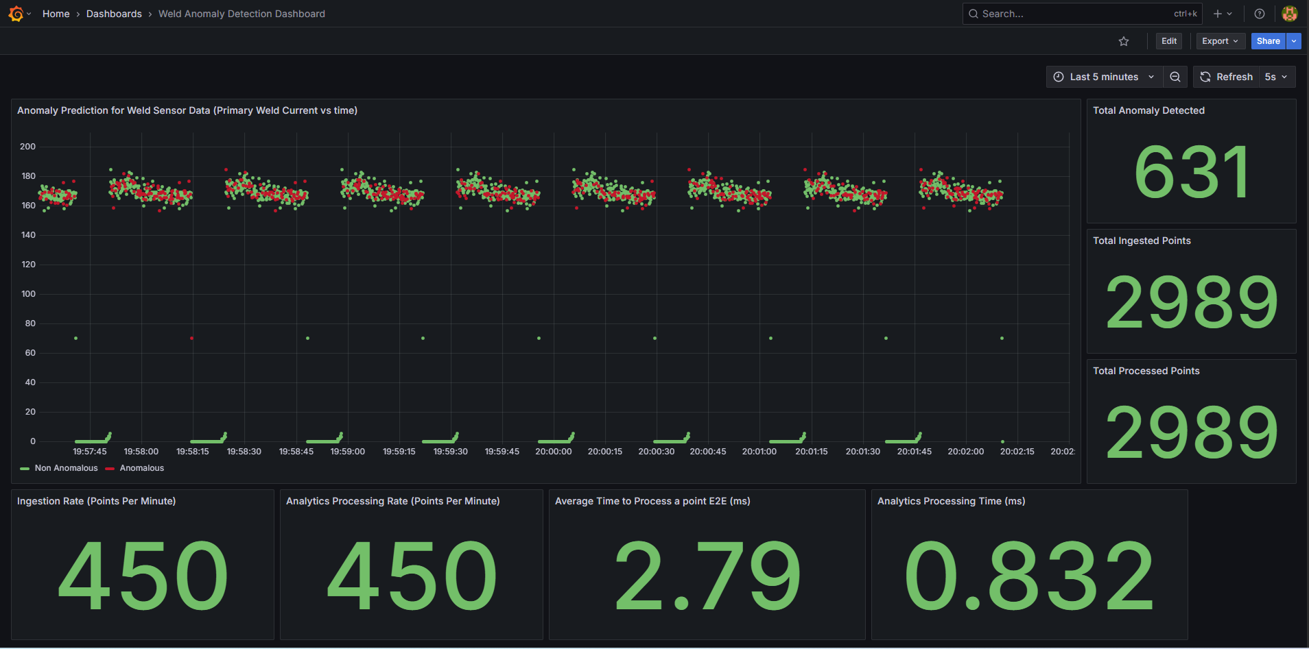 Anomaly prediction in weld sensor data