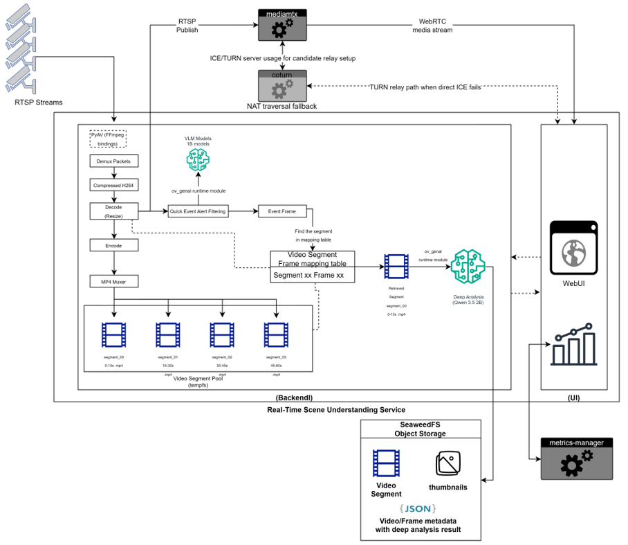 Architecture Overview
