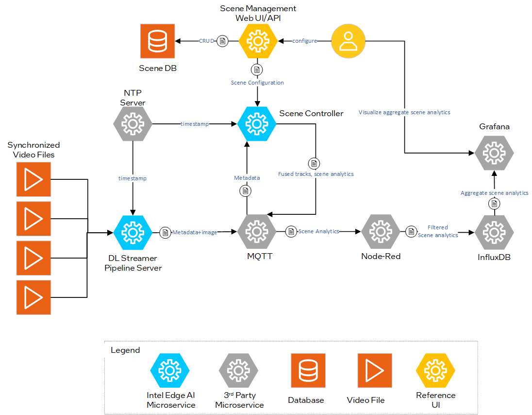 SceneScape architecture diagram