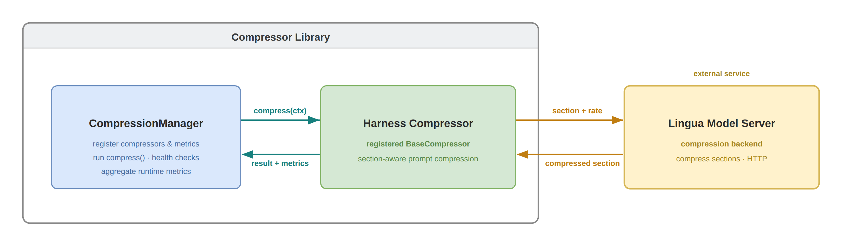 HarnessCompressor