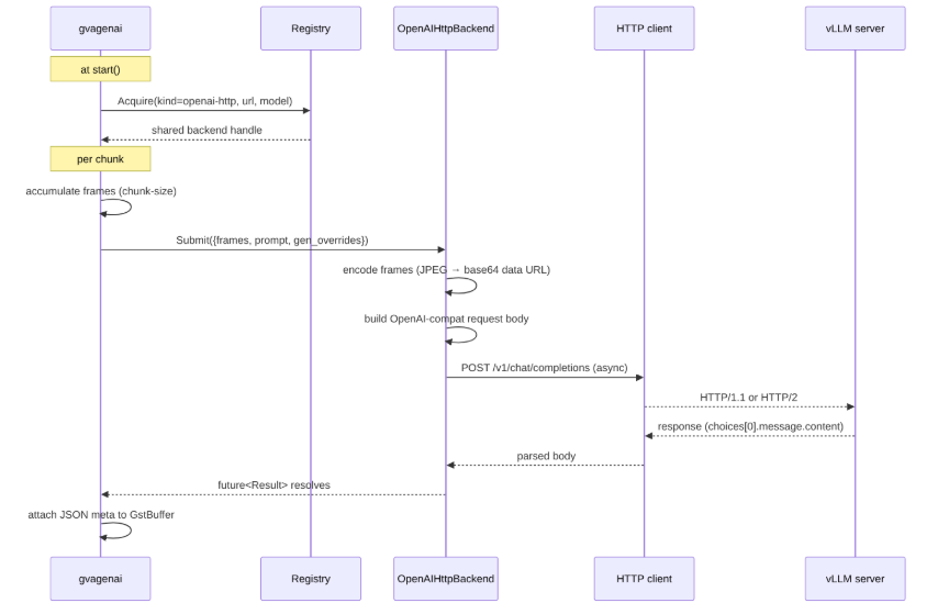 openai-http backend architecture diagram
