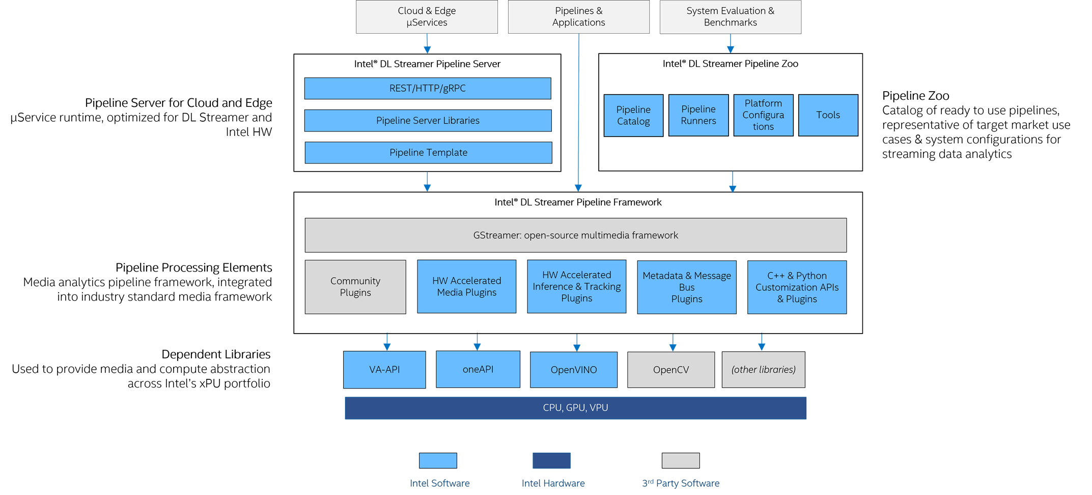 Deep Learning Streamer SW Stack