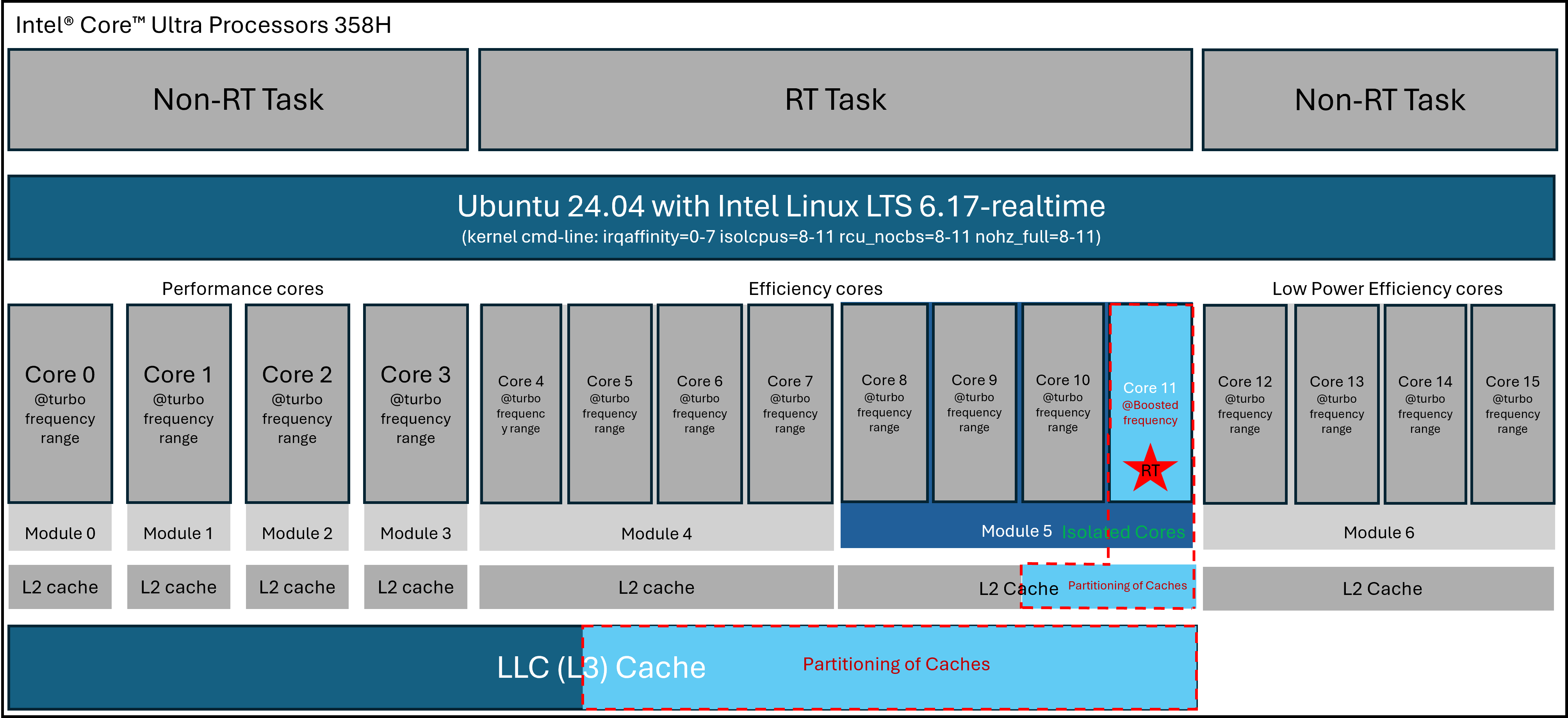 PTL RT setup diagram