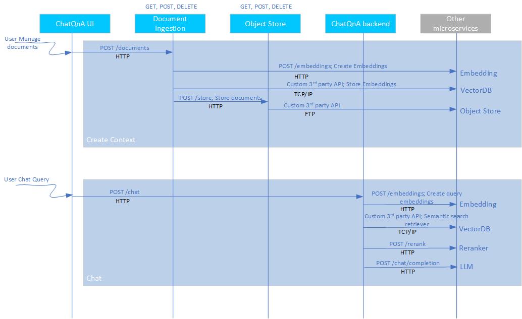 Data flow diagram