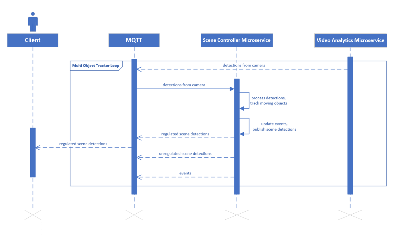 Scene controller sequence diagram
