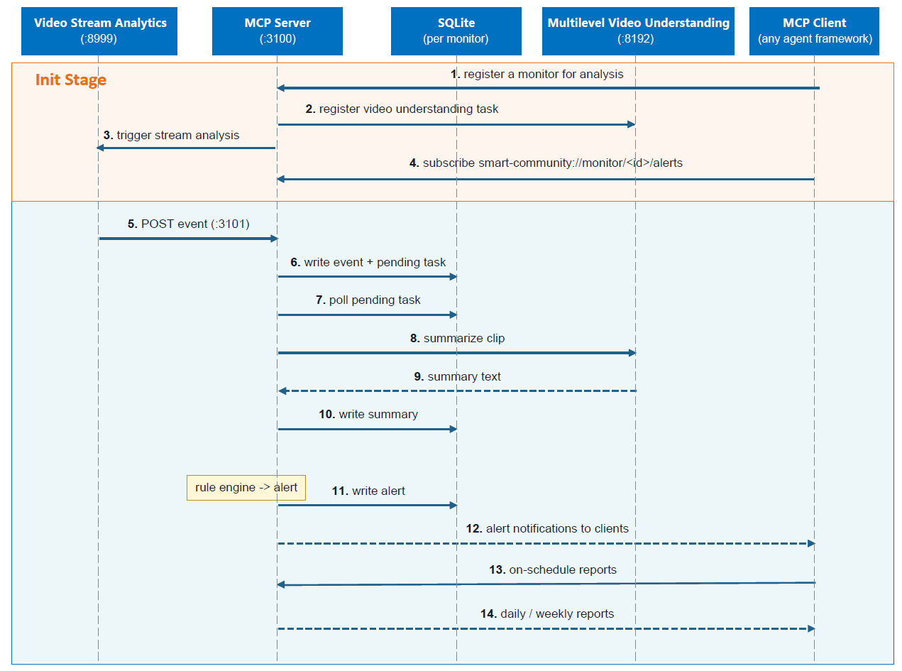 Smart Community Runtime Data Flow