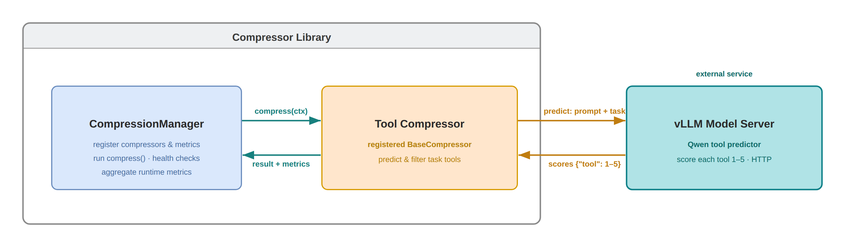 ToolCompressor