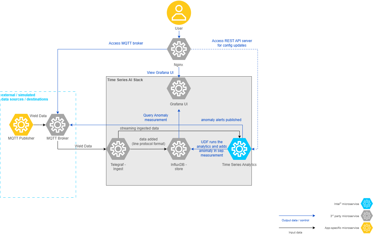 Weld Anomaly Detection - Time Series AI Stack Architecture Diagram