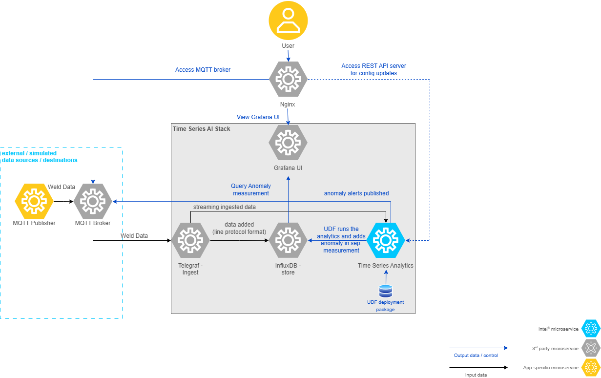 Weld Defect Detection - Time Series AI Stack Architecture Diagram