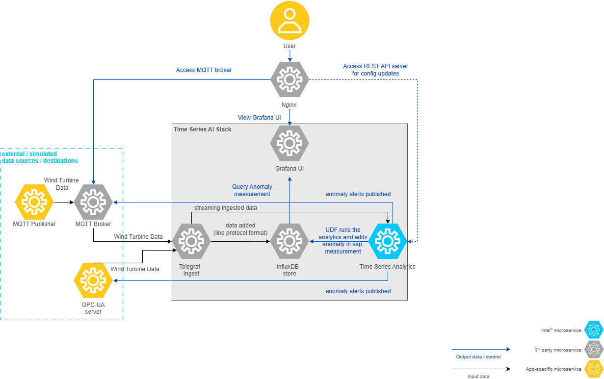 Wind Turbine Anomaly Detection - Time Series AI Stack Architecture Diagram