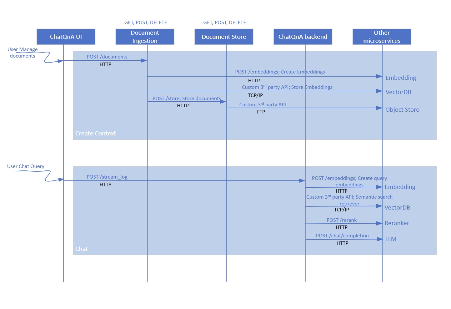 Data flow diagram