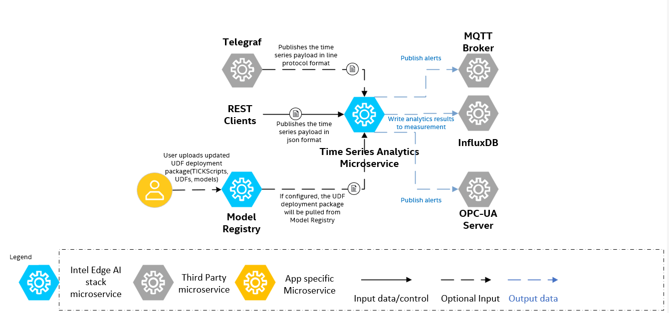 Time Series Analytics Microservice High Level Architecture