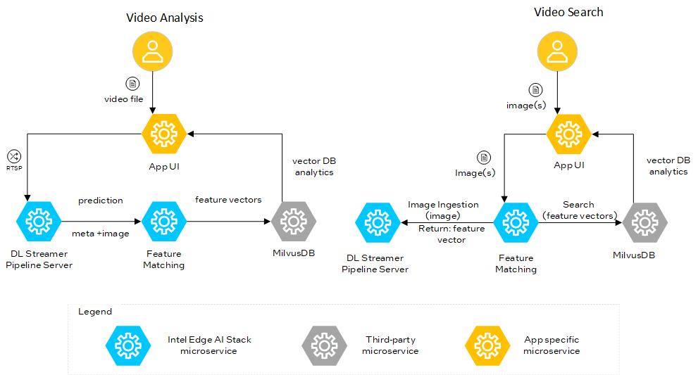 Diagram illustrating the components and interactions within the Image-Based Video Search system, including inputs, processing, and outputs.