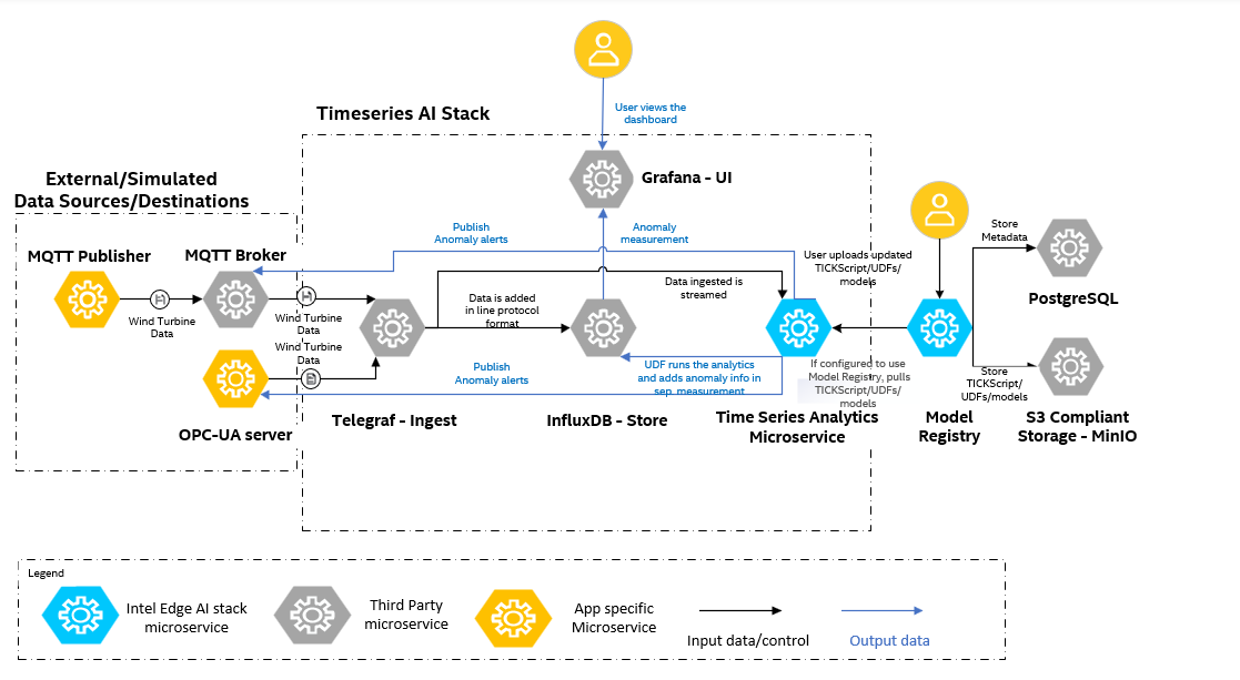 Time Series AI Stack Architecture Diagram