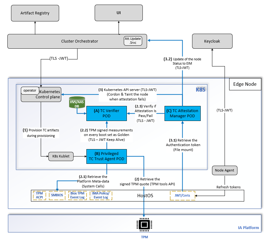 Continuous Monitoring