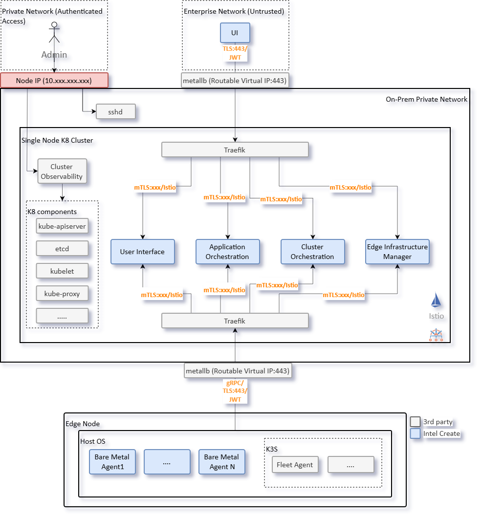 On-prem Deployment Overview showing separation of Host IP and Service VIP