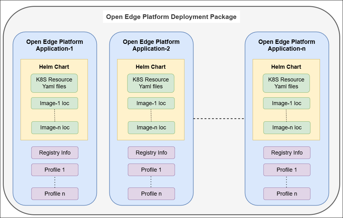 Data Model of Application Orchestration in Open Edge Platform